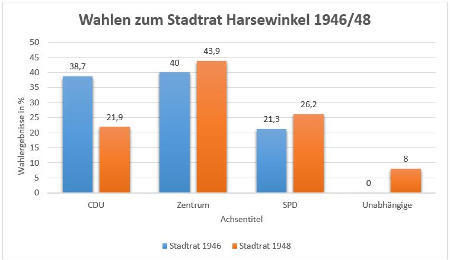 Wahlen 1948