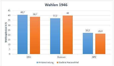 Wahlergebnisse 1946